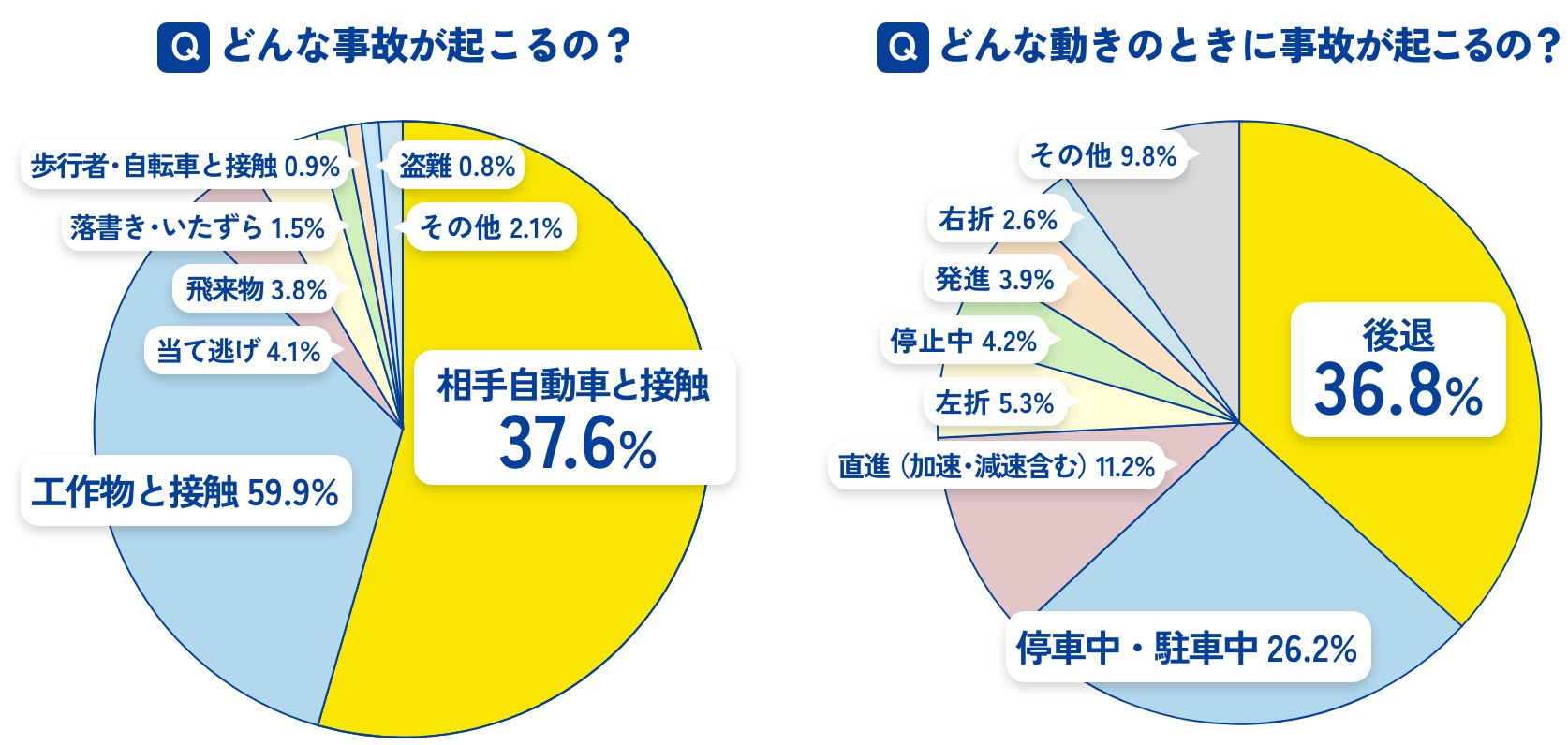 駐車場内では、後退時の事故が全体の約40%を占める