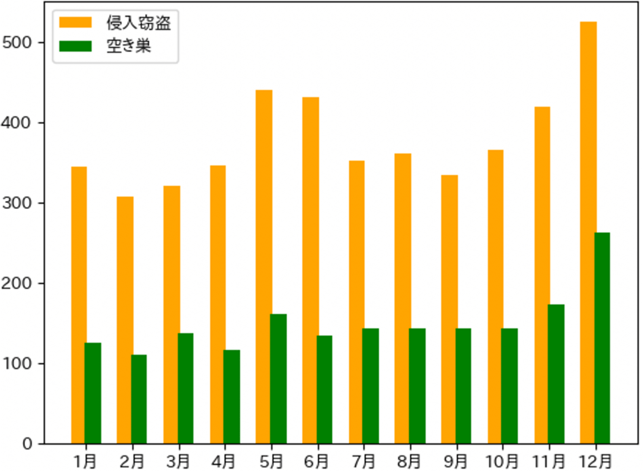 年末や長期休暇を狙う空き巣