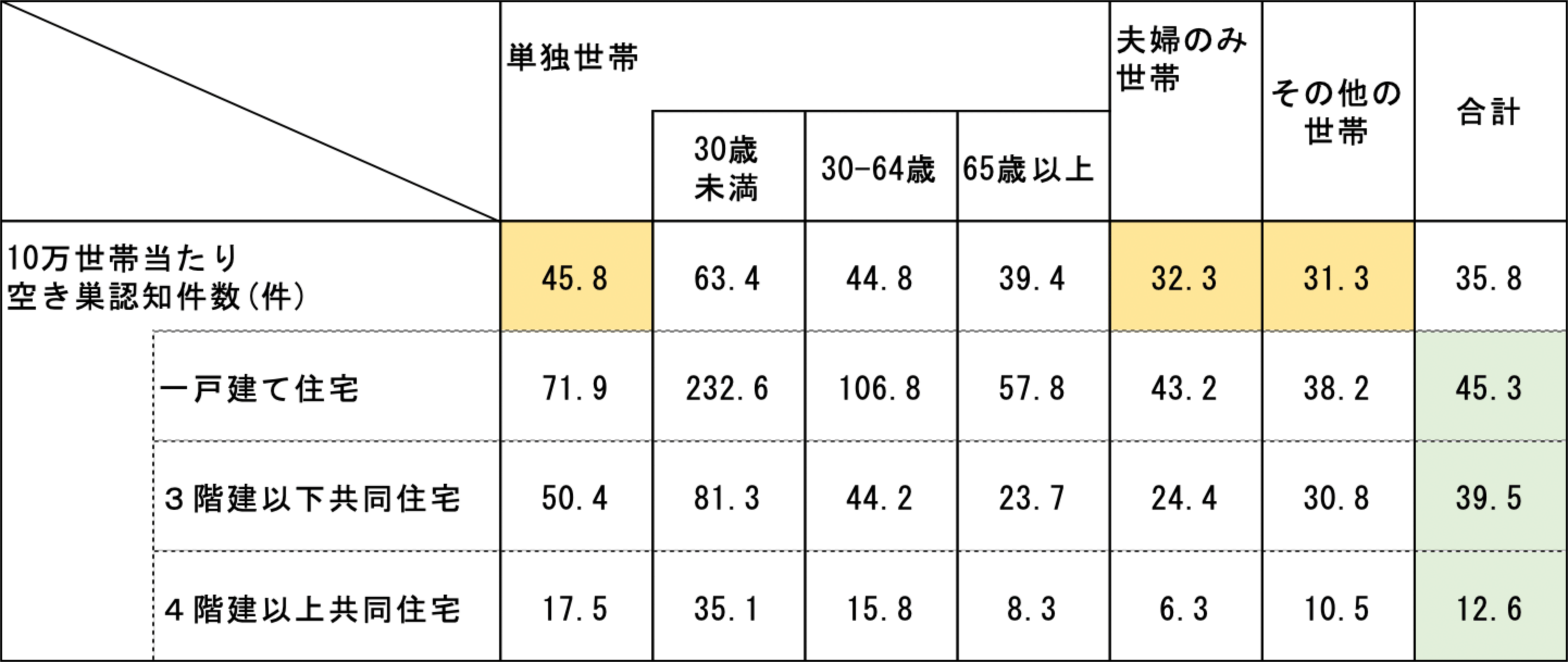 図表3:住宅形態・世帯構成別10万世帯当たり空き巣認知件数(2019年度)