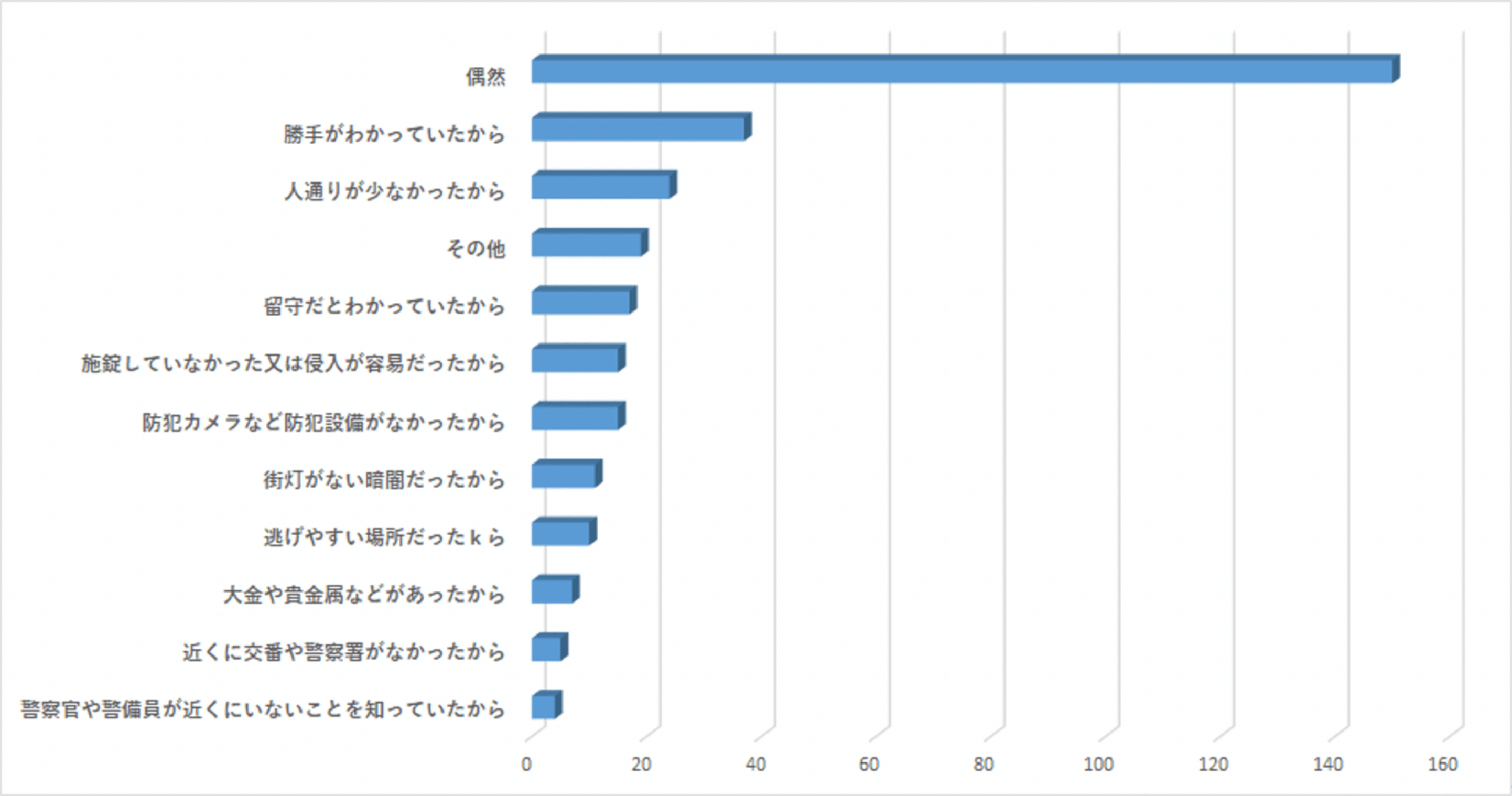 図表5:窃盗犯が犯行場所を選んだ理由