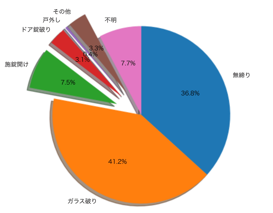 図表6:侵入手段別住宅対象空き巣 認知件数(2019年度)