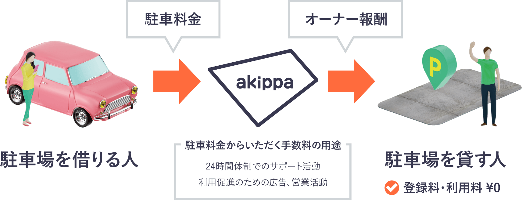 図表7:akippaの収益化の仕組み