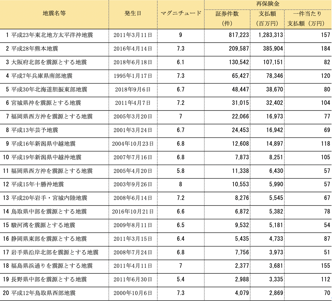図表3:再保険金支払額上位20地震等