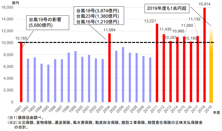 図表2:風水災等による年度別保険金支払額の推移