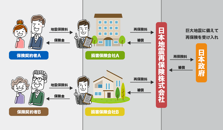 図表2:地震保険の再保険制度