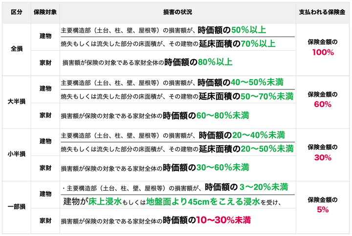図表3:地震保険の区分と保険金額