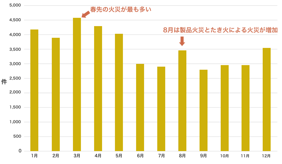 図表1:月別火災件数(2010~2019年の10年平均)