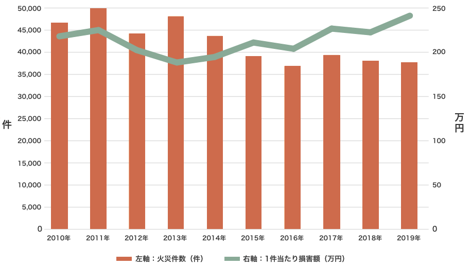 火災件数(左軸・件)と1件当たり損害額(右軸:万円)の推移
