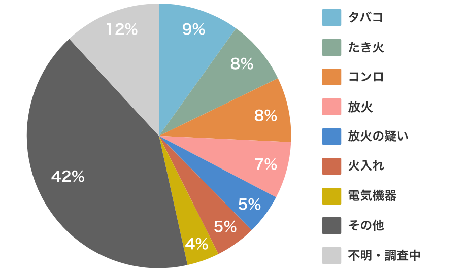 図表5:出火原因内訳(2019年)