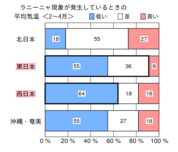 図表5:ラニーニャ現象発生時の2~4月の平均気温
